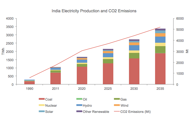 India Electricity and CO2